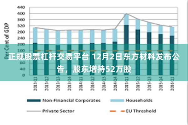 正规股票杠杆交易平台 12月2日东方材料发布公告，股东增持52万股